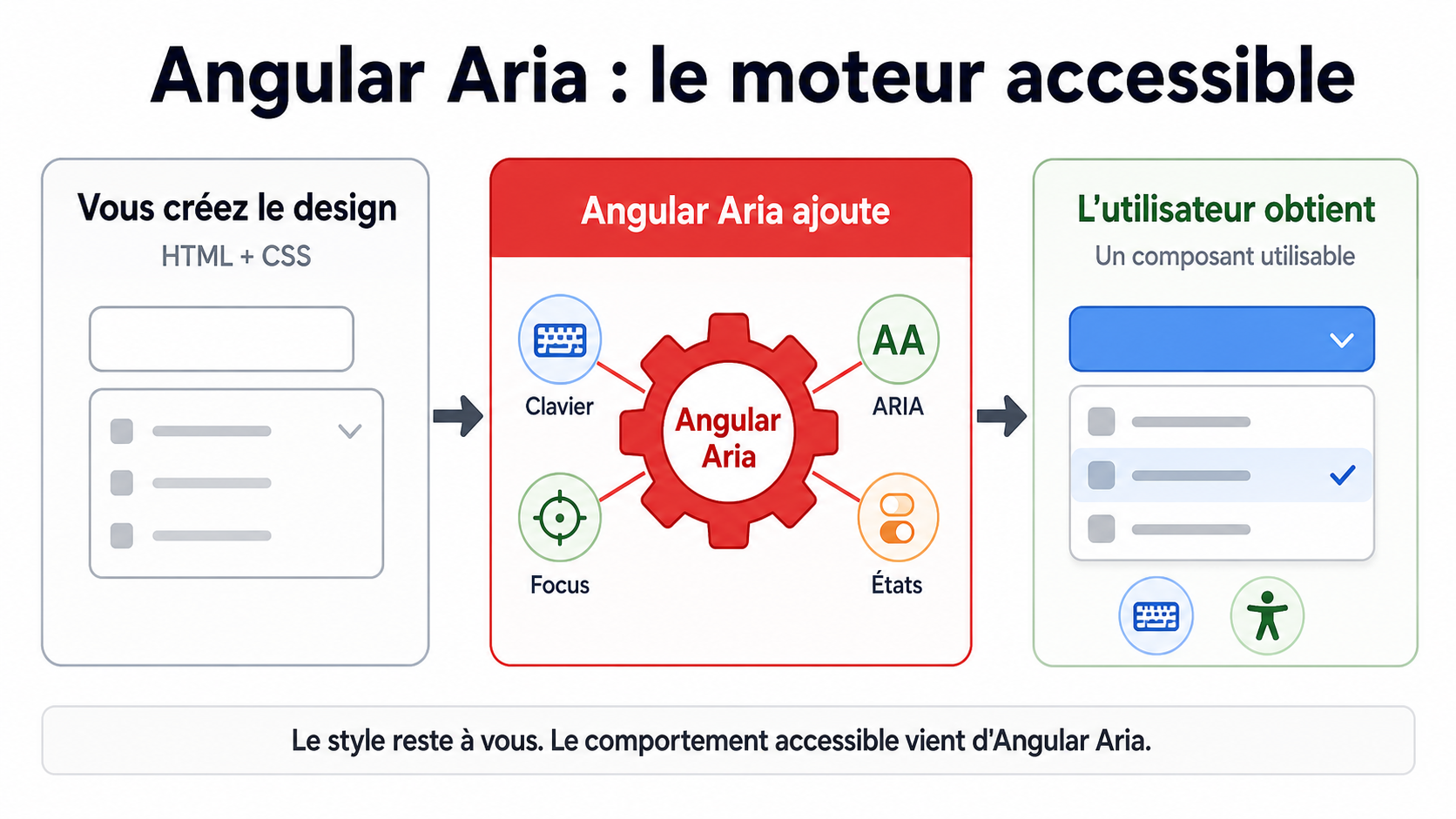 Angular Aria ajoute le comportement accessible aux composants personnalisés